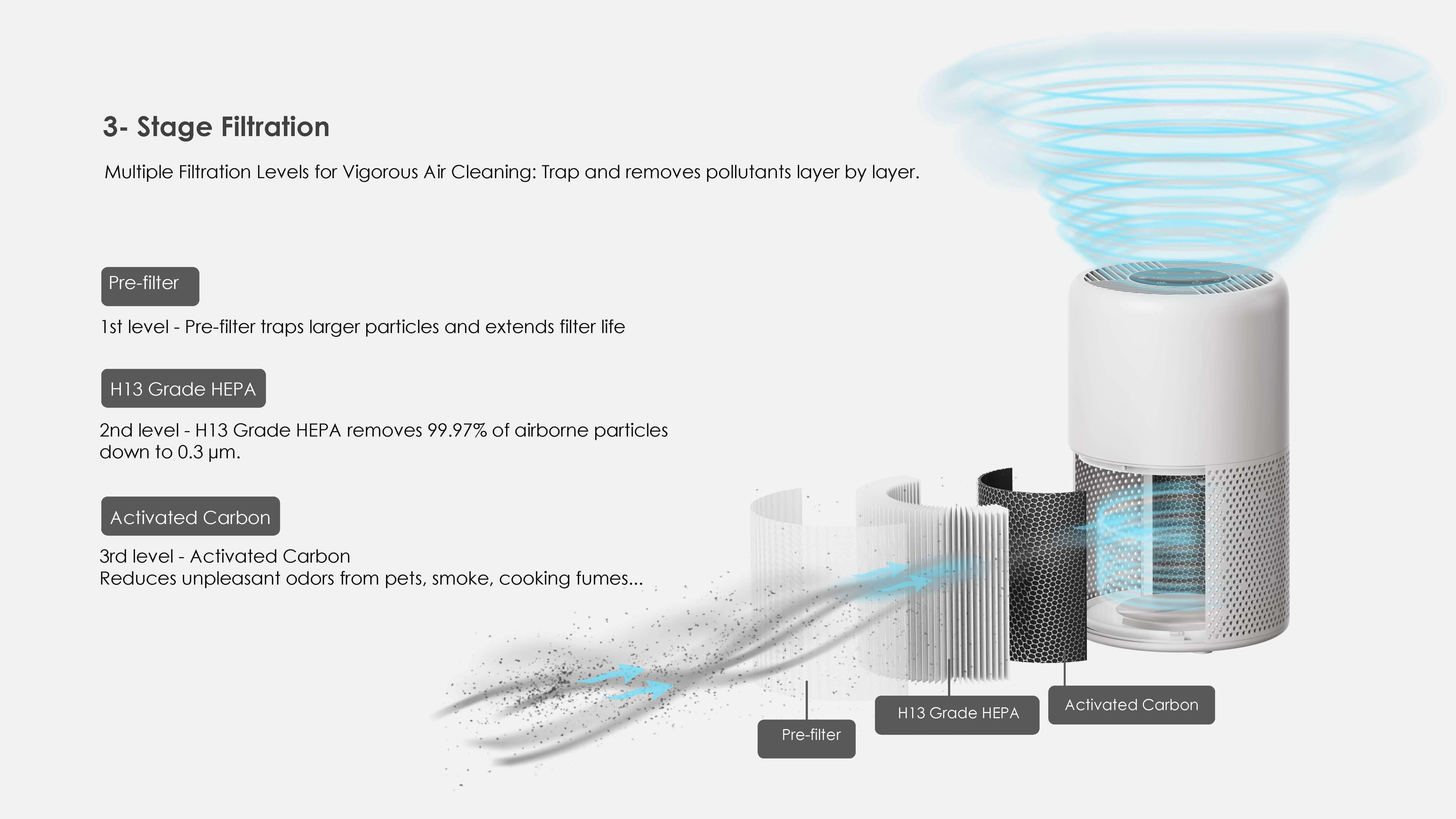 Comefresh Air Purifier Cleaner  for Home Pets HEPA Purifier for Smoke Dust Pollen with AUTO PM2.5 Sensor AP-M1346AS